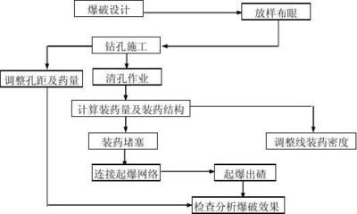 光面爆破作业指导书2005.1.3